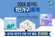 경기도 1인가구 171만 돌파. 도내 3집 중 1집은 혼자 산다