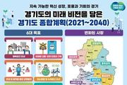 경기도, 향후 20년 미래비전 담은 경기도 종합계획(2021~2040) 확정