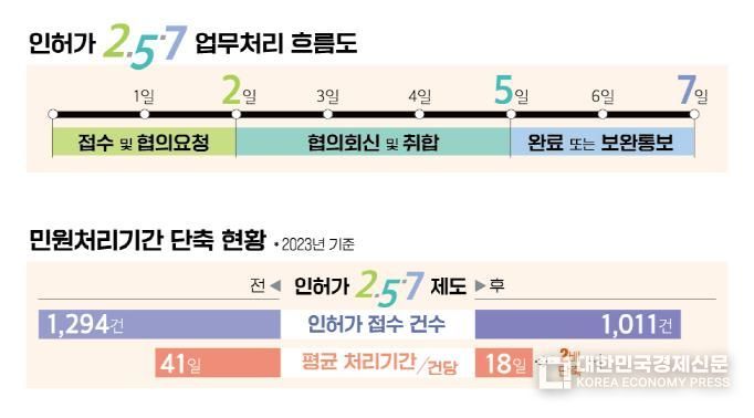 민원 신청 후 단 7일 이내에 법령검토와 관련부서 간 협의를 거쳐 취합한 결과를 통보해주는 방식으로 간소화된 2.5.7의 성과는 눈부시다
