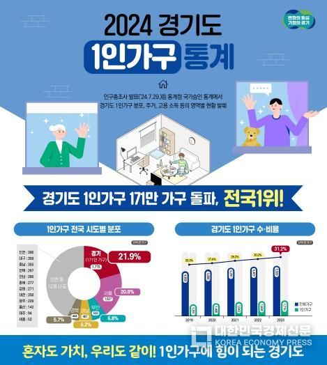 (인포그래픽) 경기도 1인가구 통계
