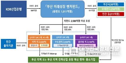 부산시, 아시아 최고 수준의 벤처투자 시장 초석 만들어져… 역대 최대 11개 펀드 2,600억 원 규모 조성!