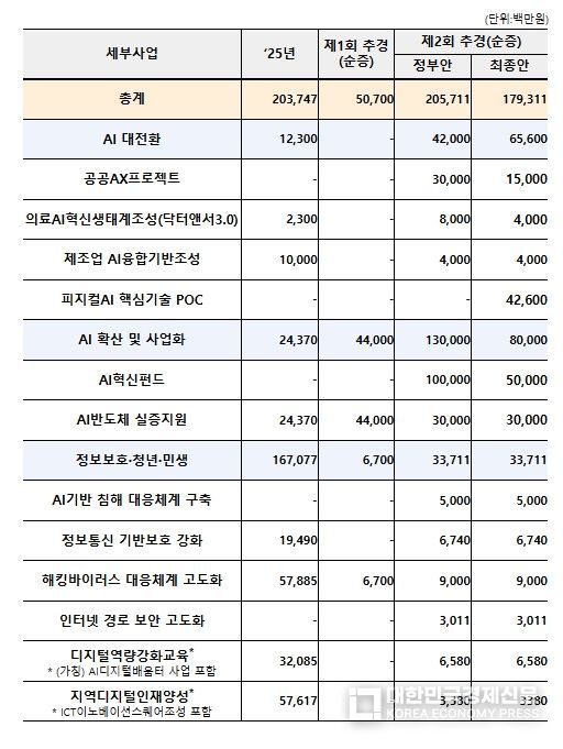 2025년 제2회 추경 국회 심의 결과