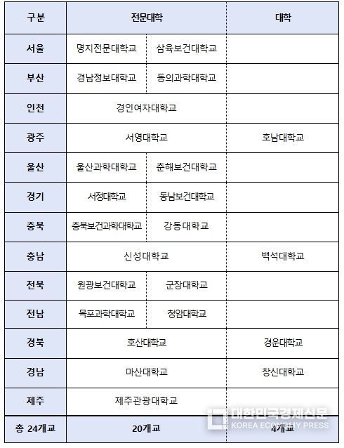 외국인 요양보호사 양성대학 목록