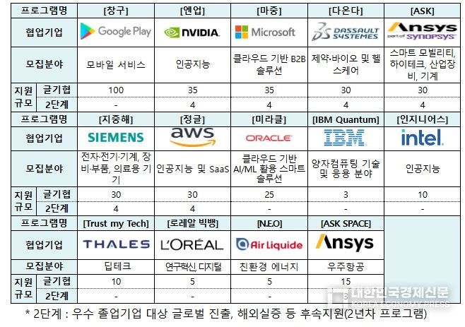 ’25년 글로벌 기업별 주요 지원 분야 및 규모(안)
